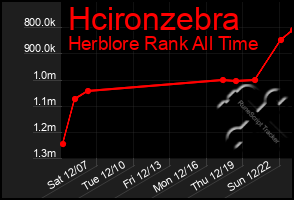 Total Graph of Hcironzebra