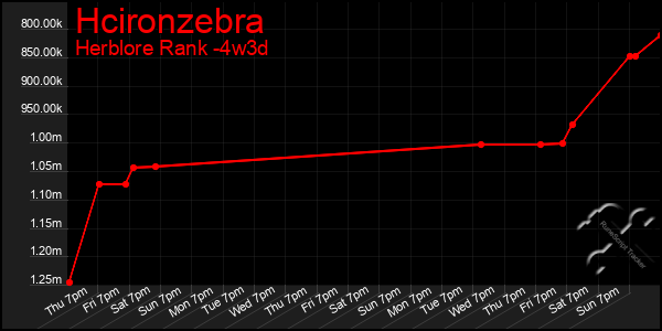 Last 31 Days Graph of Hcironzebra