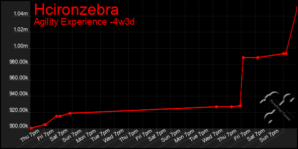 Last 31 Days Graph of Hcironzebra