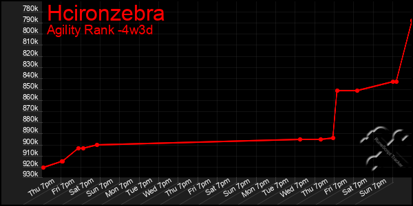 Last 31 Days Graph of Hcironzebra