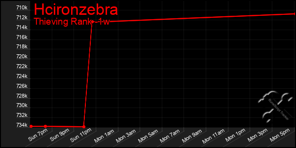 Last 7 Days Graph of Hcironzebra