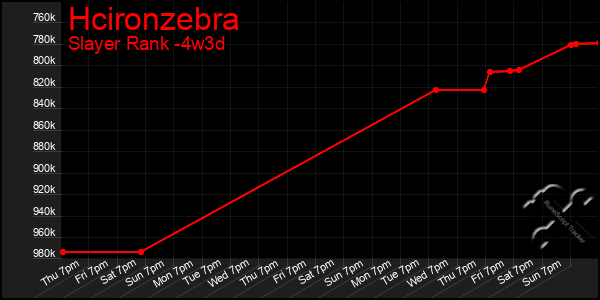 Last 31 Days Graph of Hcironzebra