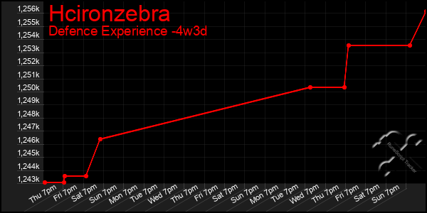 Last 31 Days Graph of Hcironzebra