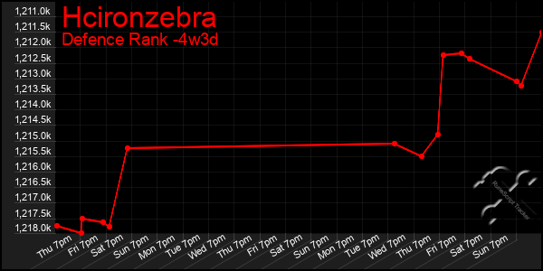 Last 31 Days Graph of Hcironzebra