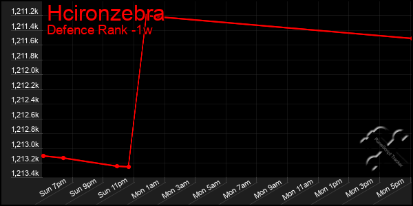 Last 7 Days Graph of Hcironzebra