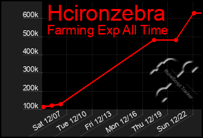 Total Graph of Hcironzebra