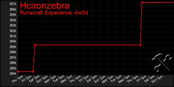 Last 31 Days Graph of Hcironzebra