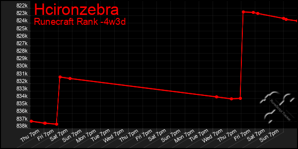 Last 31 Days Graph of Hcironzebra