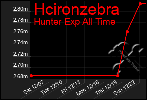 Total Graph of Hcironzebra