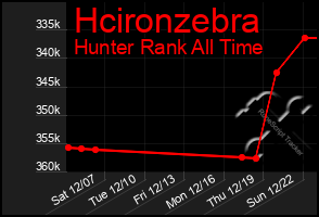 Total Graph of Hcironzebra