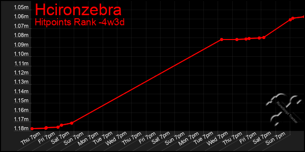 Last 31 Days Graph of Hcironzebra