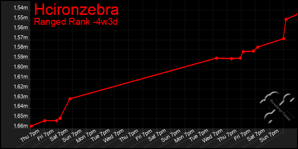 Last 31 Days Graph of Hcironzebra