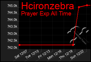 Total Graph of Hcironzebra