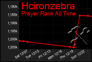 Total Graph of Hcironzebra