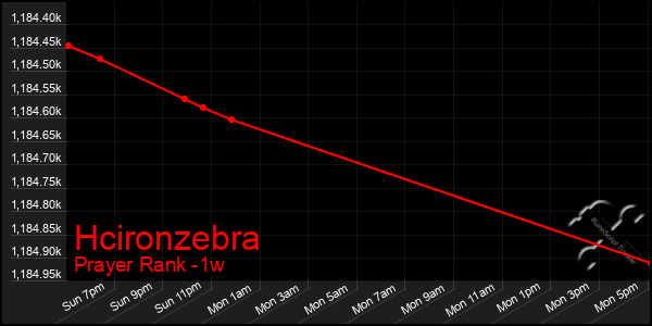 Last 7 Days Graph of Hcironzebra