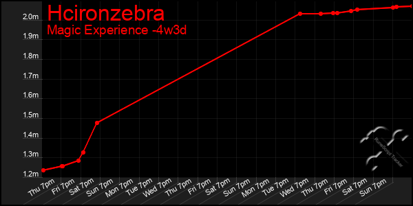 Last 31 Days Graph of Hcironzebra