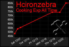 Total Graph of Hcironzebra