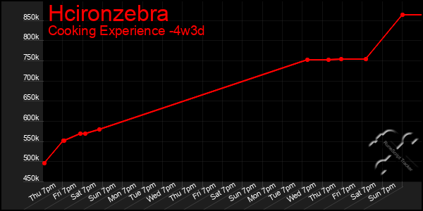 Last 31 Days Graph of Hcironzebra