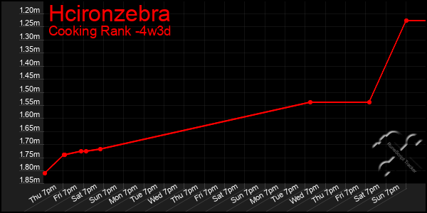 Last 31 Days Graph of Hcironzebra