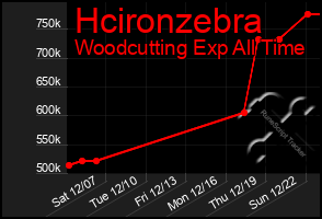 Total Graph of Hcironzebra