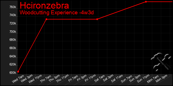 Last 31 Days Graph of Hcironzebra