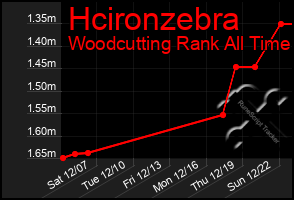 Total Graph of Hcironzebra