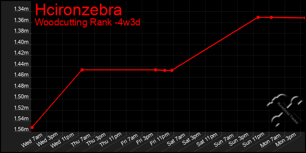 Last 31 Days Graph of Hcironzebra