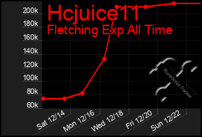 Total Graph of Hcjuice11