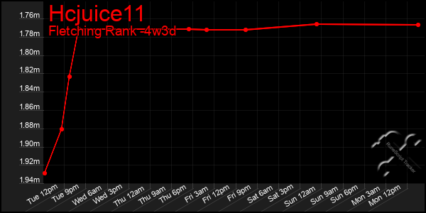 Last 31 Days Graph of Hcjuice11