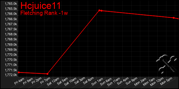 Last 7 Days Graph of Hcjuice11