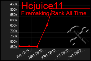 Total Graph of Hcjuice11