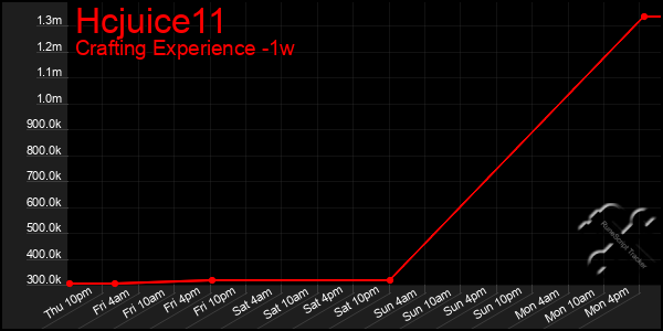 Last 7 Days Graph of Hcjuice11