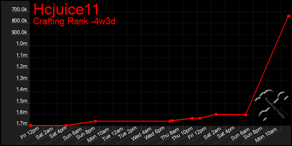 Last 31 Days Graph of Hcjuice11