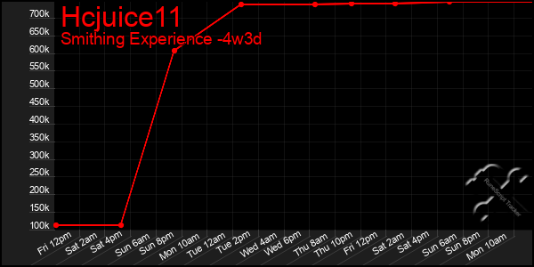 Last 31 Days Graph of Hcjuice11