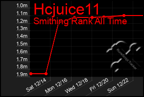 Total Graph of Hcjuice11