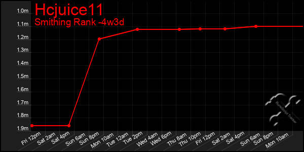 Last 31 Days Graph of Hcjuice11