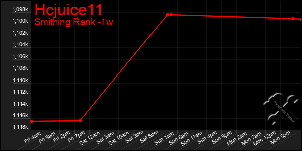 Last 7 Days Graph of Hcjuice11