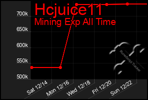 Total Graph of Hcjuice11