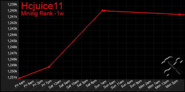 Last 7 Days Graph of Hcjuice11