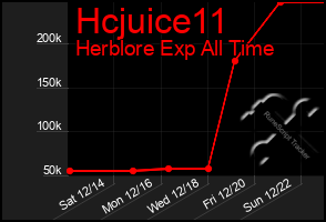 Total Graph of Hcjuice11