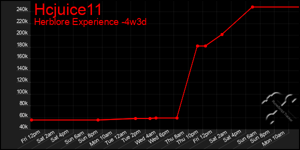 Last 31 Days Graph of Hcjuice11