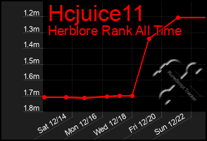 Total Graph of Hcjuice11