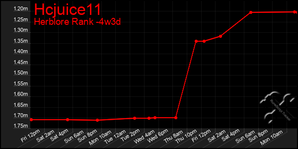 Last 31 Days Graph of Hcjuice11