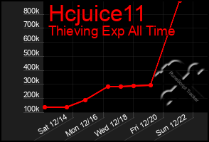 Total Graph of Hcjuice11