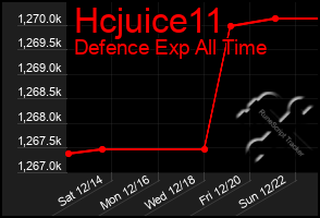 Total Graph of Hcjuice11