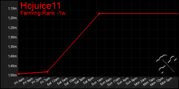 Last 7 Days Graph of Hcjuice11