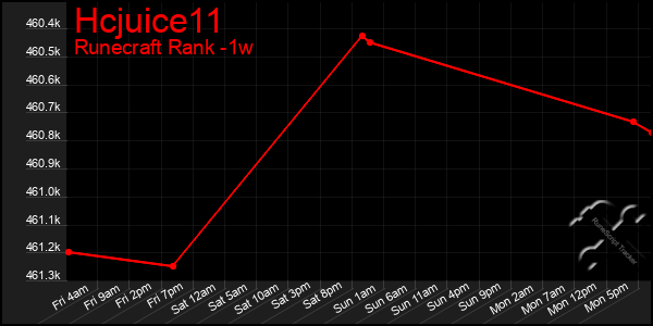 Last 7 Days Graph of Hcjuice11