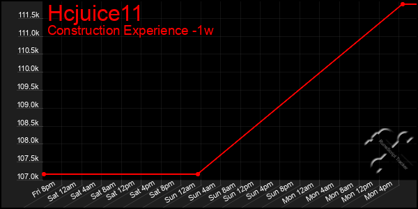 Last 7 Days Graph of Hcjuice11