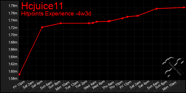 Last 31 Days Graph of Hcjuice11