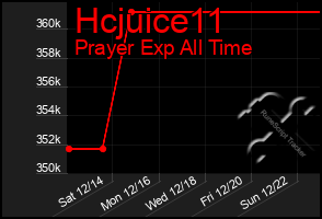 Total Graph of Hcjuice11